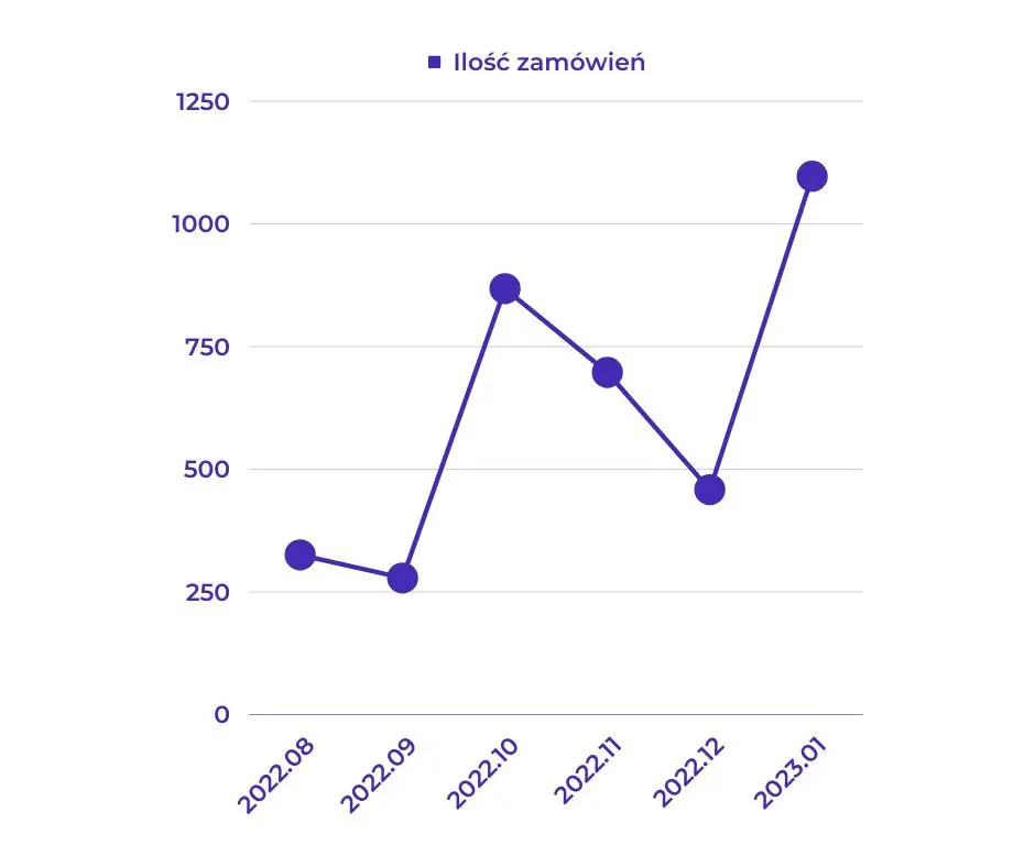 Global24 - ilość zamówień