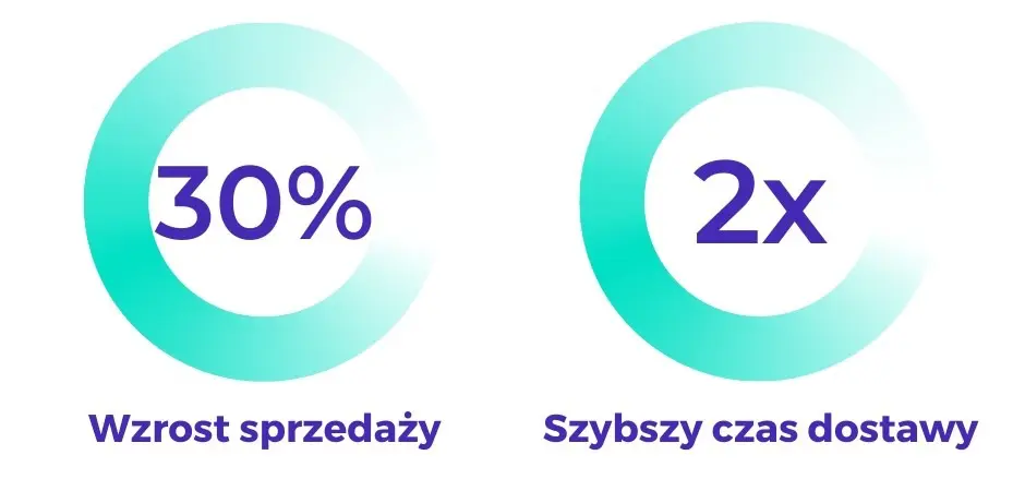 Global24 - wzrost sprzedaży 30 % i 2x szybszy czas dostawy