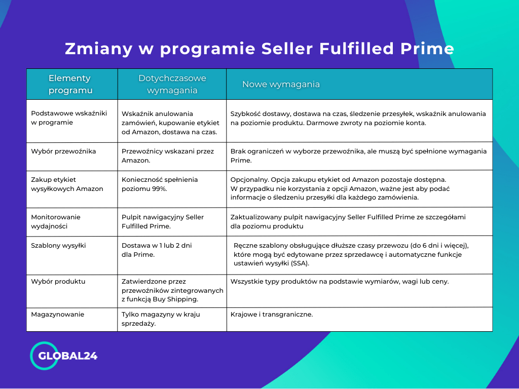 Amazon zmiany w Seller Fulfilled Prime
