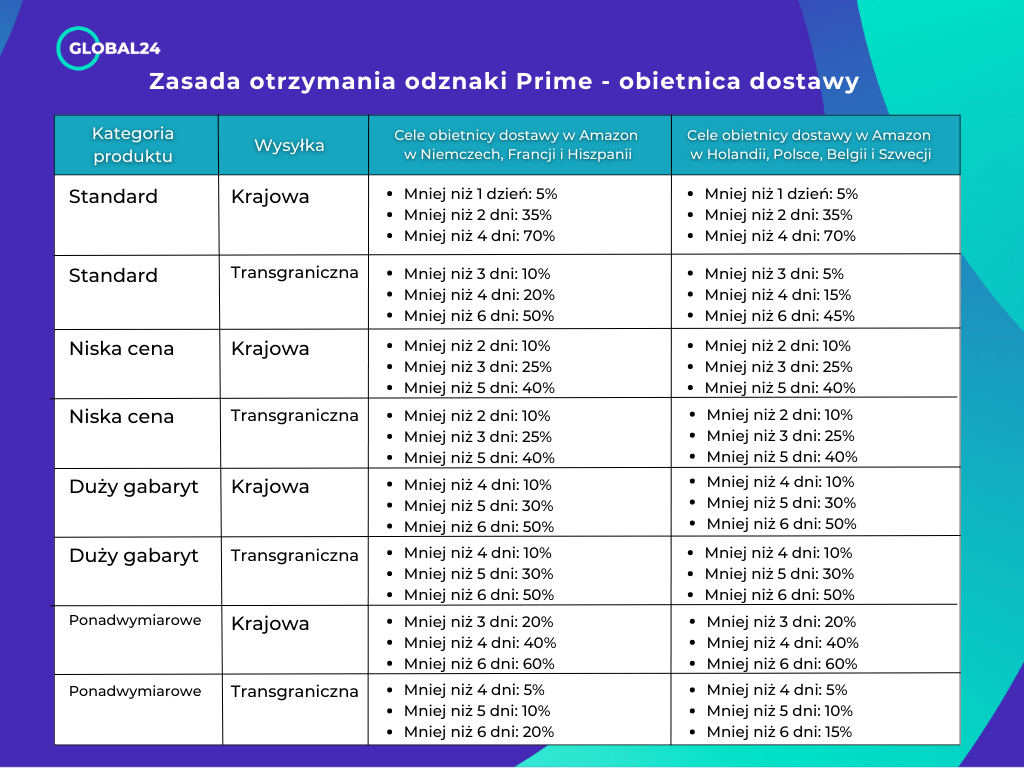 Zasada otrzymania odznaki Prime