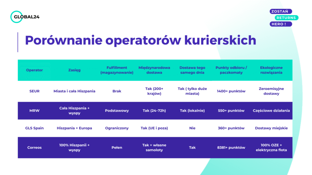 Hiszpania - porownanie kurierzy