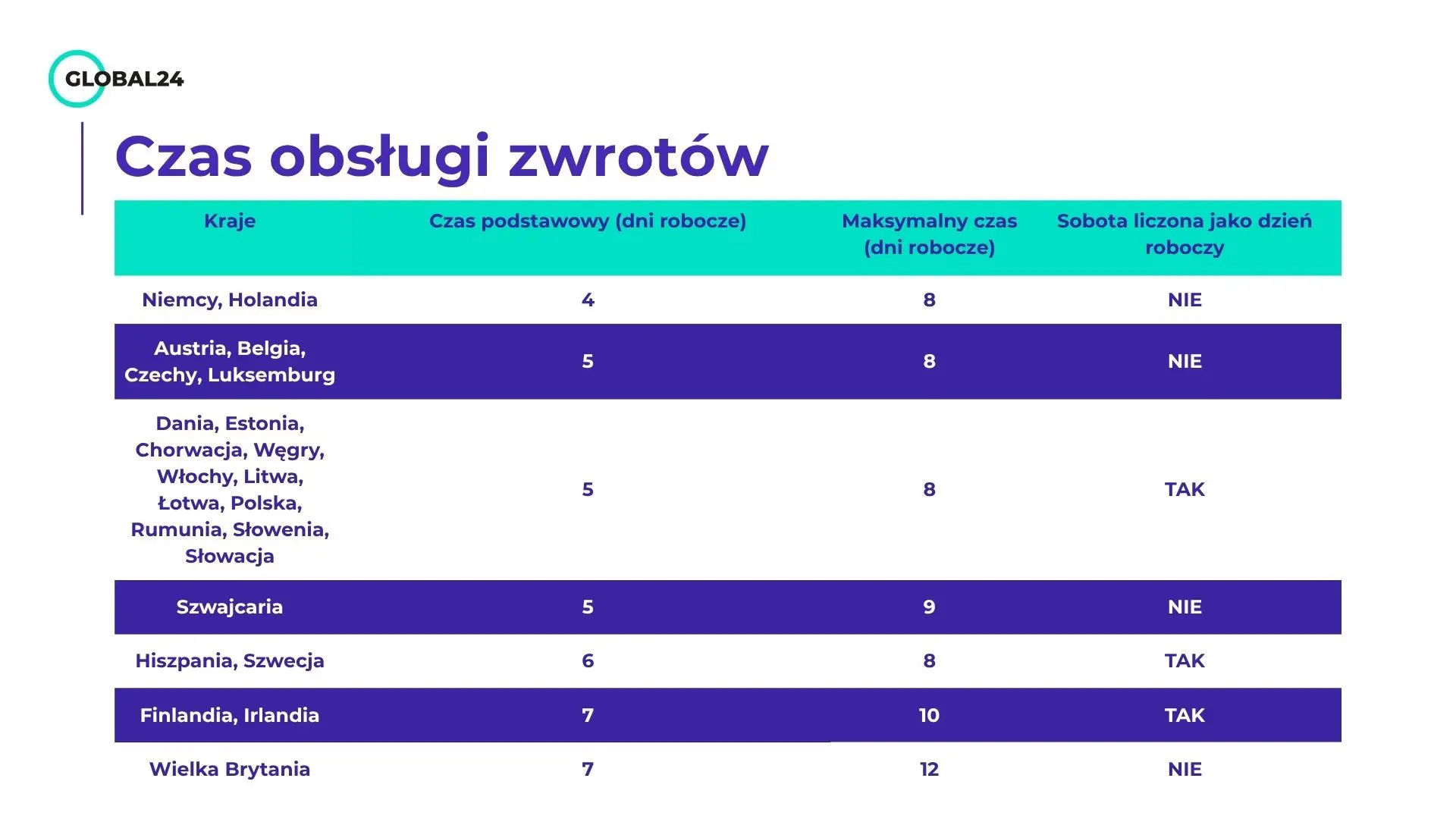 czas obsługi zwrotów