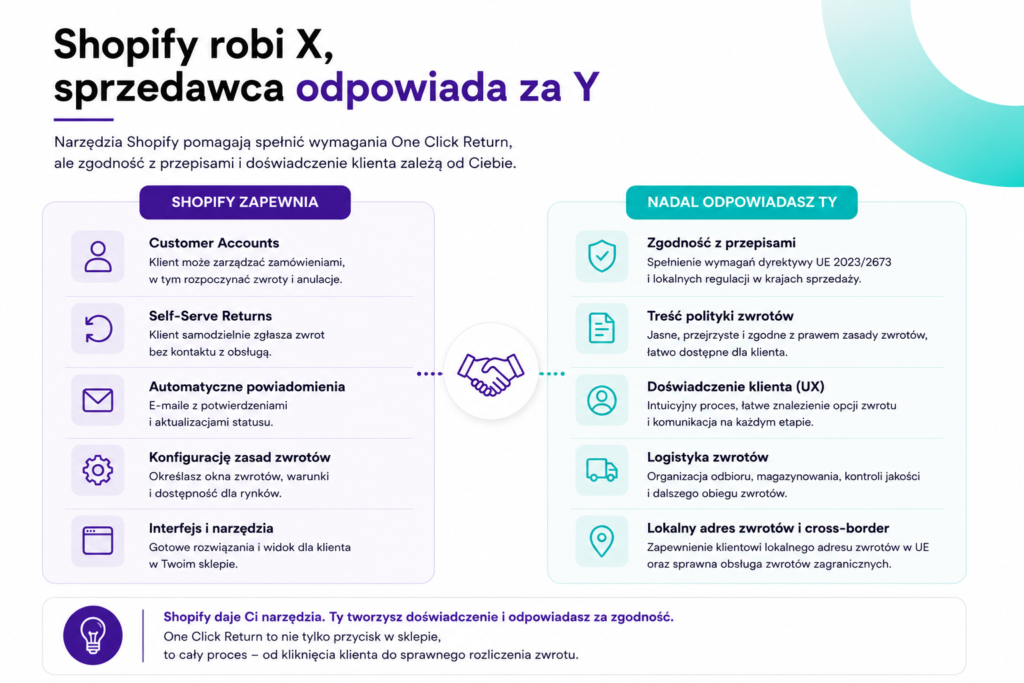 Shopify zwroty jednym kliknięciem one click