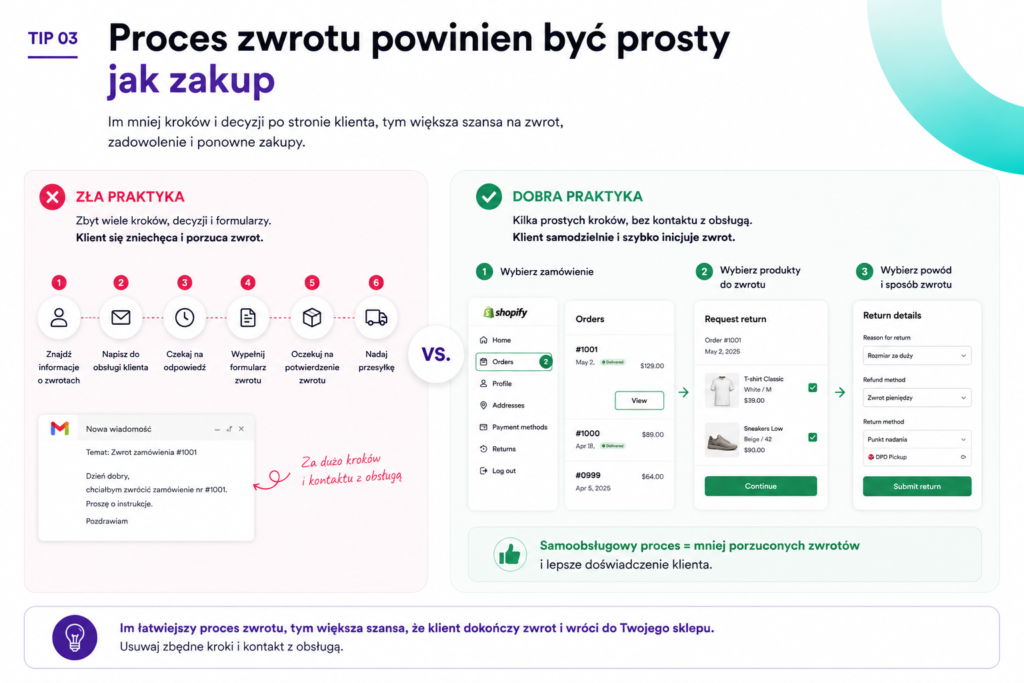 Czy klient bez problemu znajdzie możliwość zwrotu?