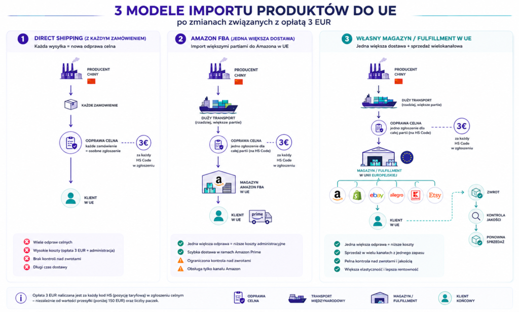 3 modele importu po zmianach 3EUR