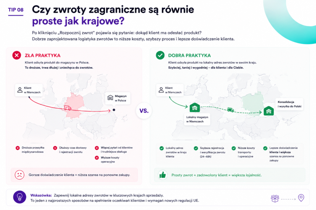 Shopify: Czy zwroty zagraniczne są równie proste jak krajowe?