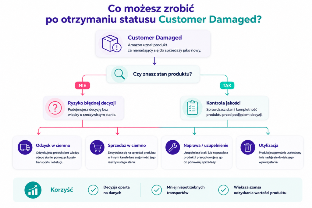 Amazon Damaged co możesz zrobić