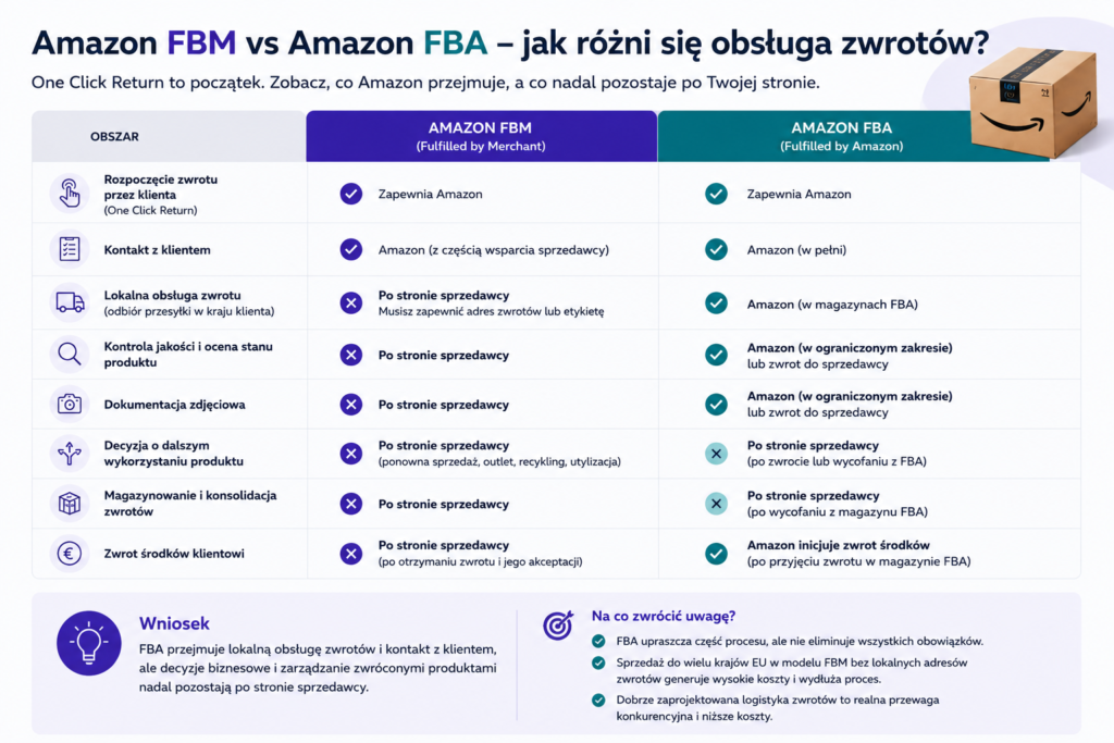 Amazon FBM vs Amazon FBA