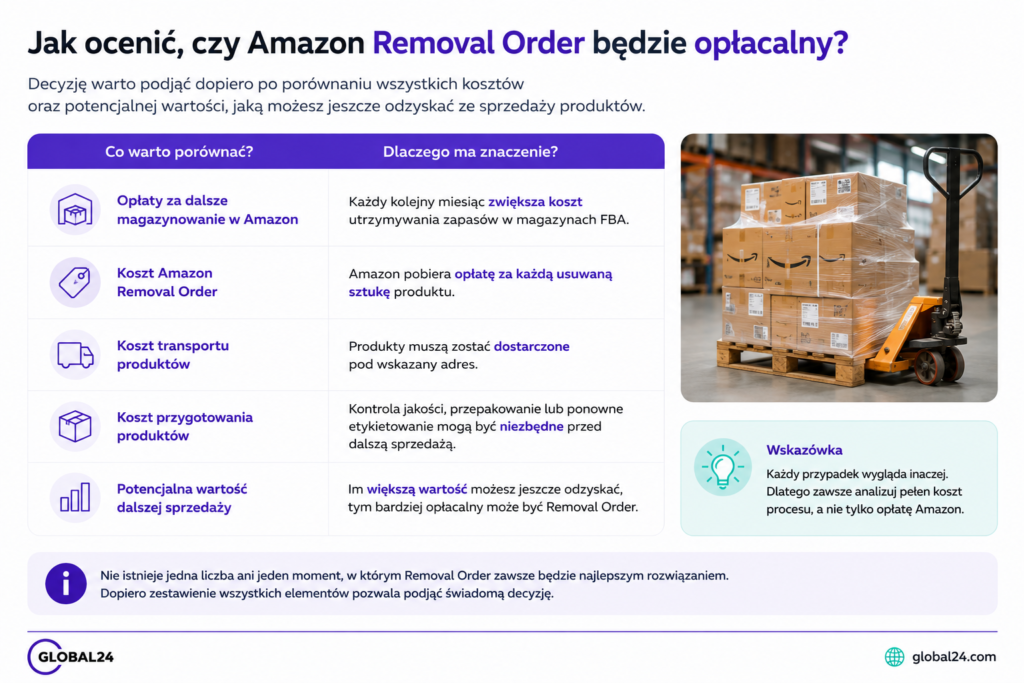 Amazon Removal Order opłacalność