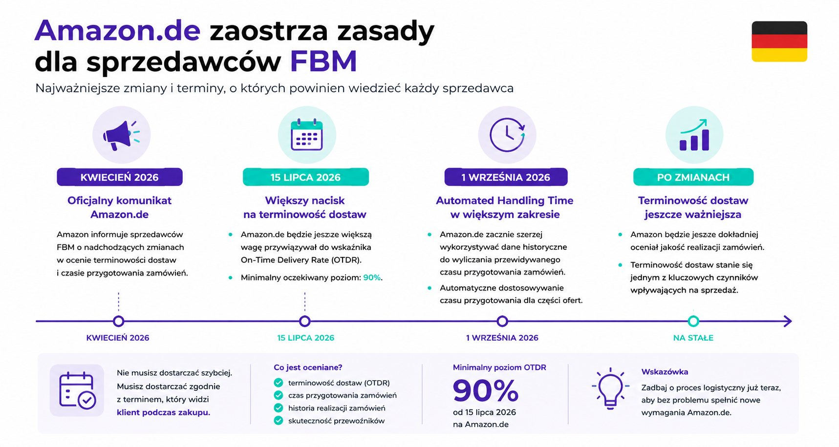 Amazon zaostrza zasady w FBM na amazon.de