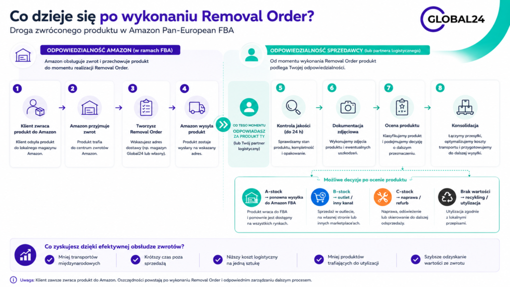 Co się dzieje po wykonaniu removal order w Amazon