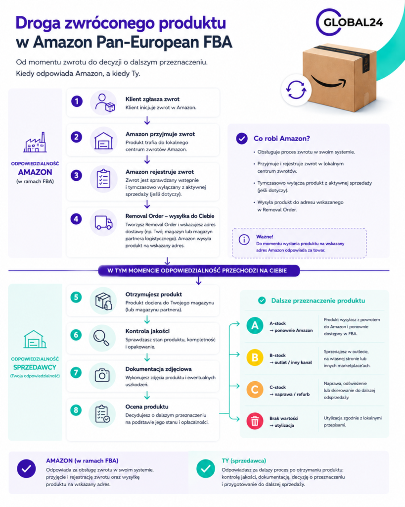 Droga zwrotu w Amazon Pan-European FBA