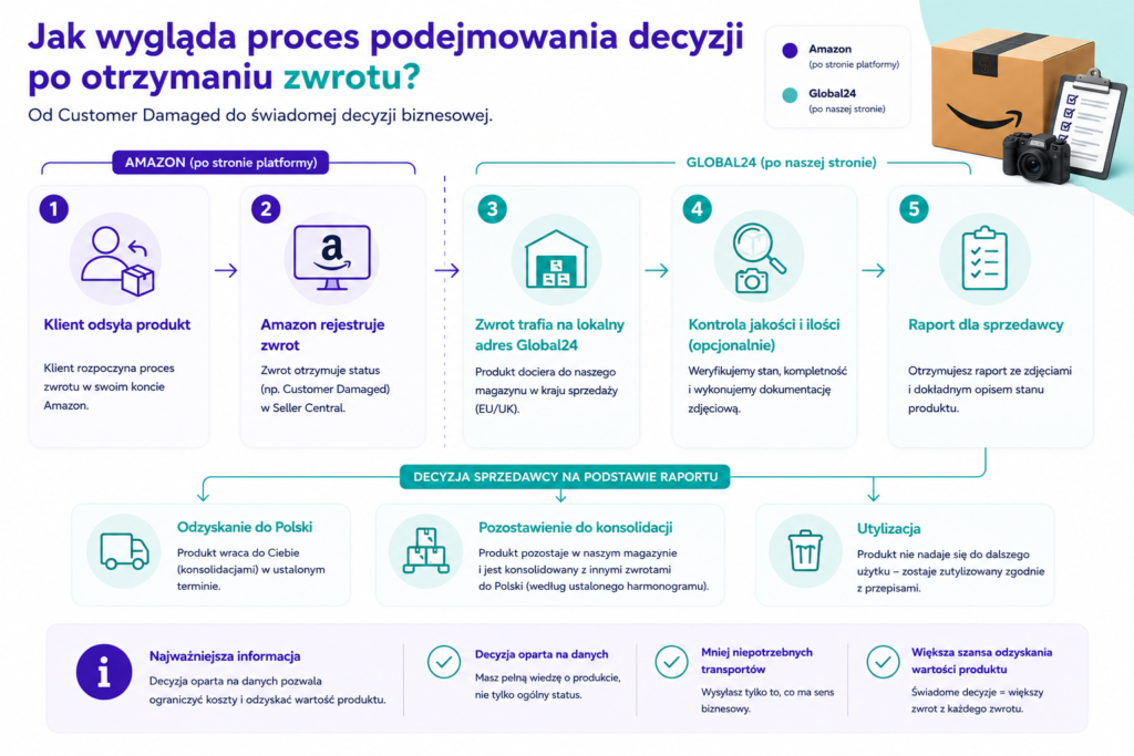 Jak wygląda proces podejmowania decyzji po otrzymaniu zwrotu Amazon Damaged