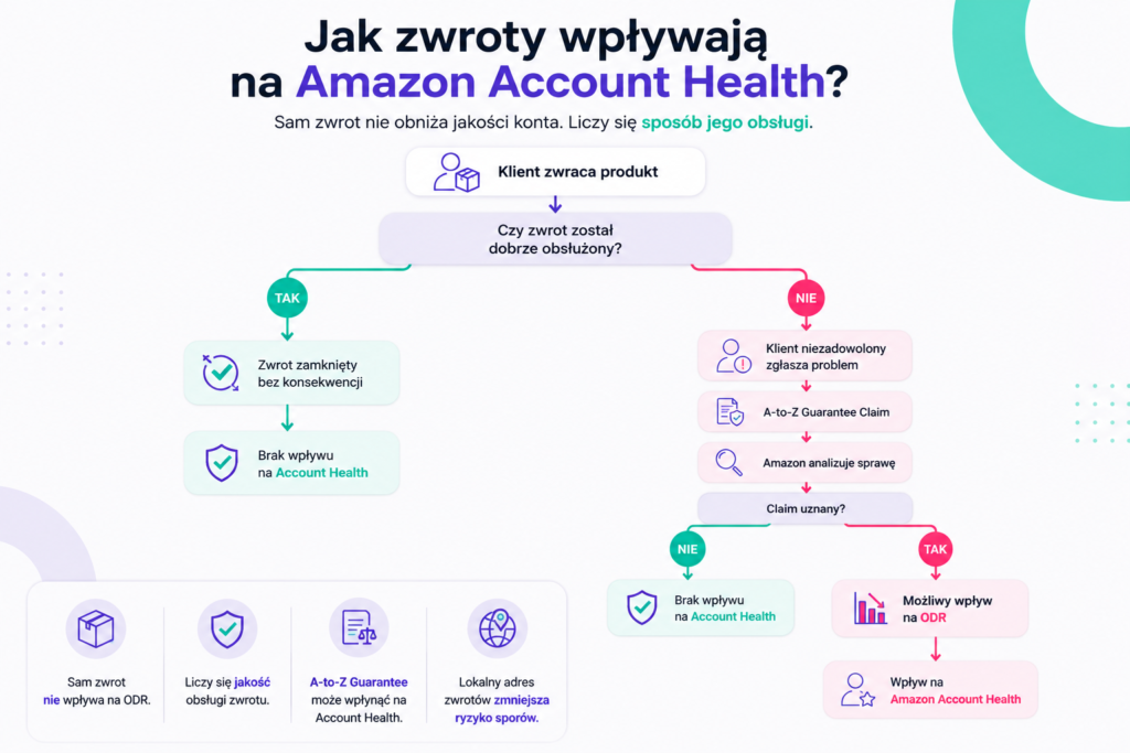 Infografika przedstawiająca, jak zwroty wpływają na Amazon Account Health oraz wskaźniki oceny sprzedawcy Amazon.