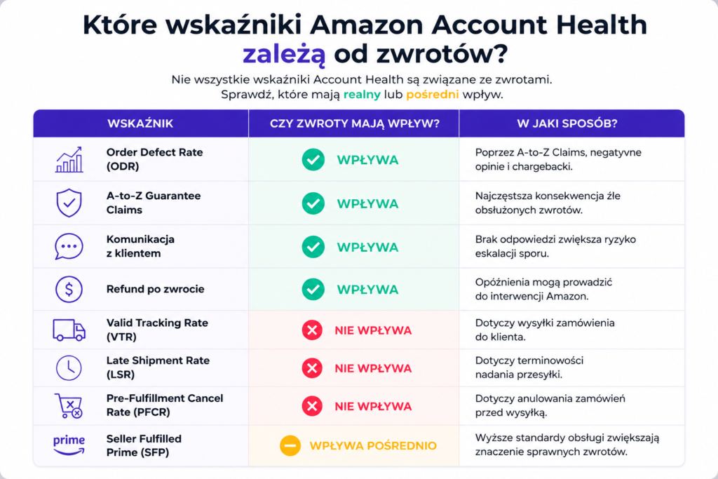 Które wskaźniki Amazon Account Health zależą od zwrotów