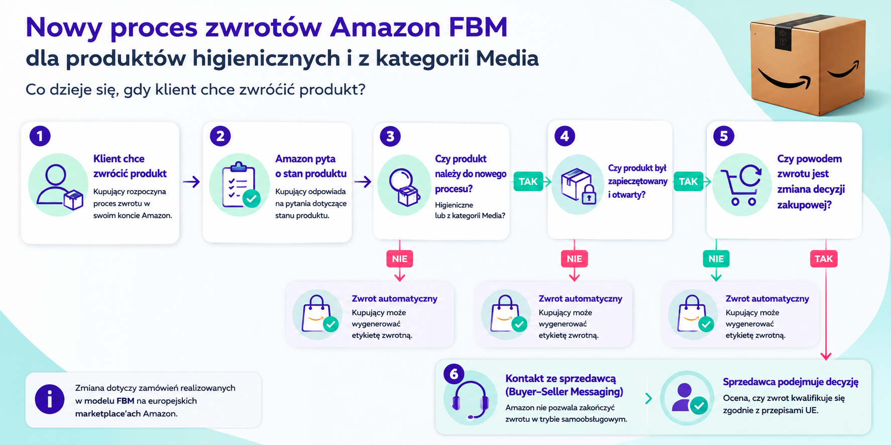 Nowy proces zwrotów Amazon FBM - higiena i media