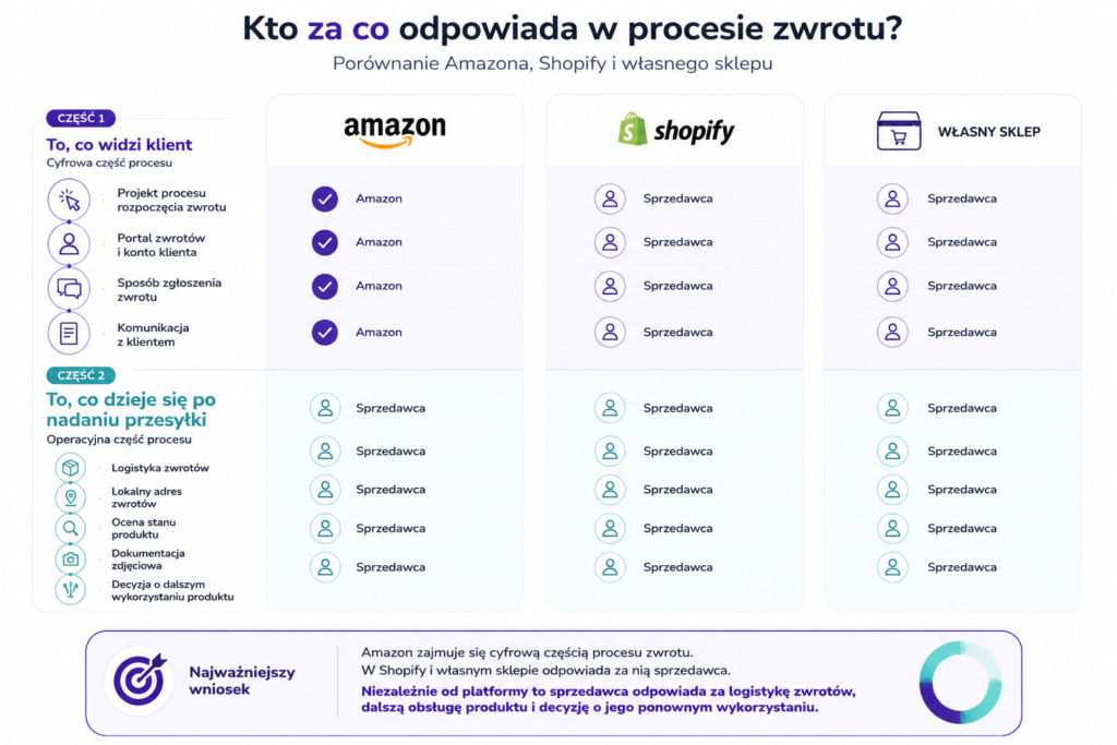 Odpowiedzialność One Click Dyrektywa Zwroty Amazon Shopify www