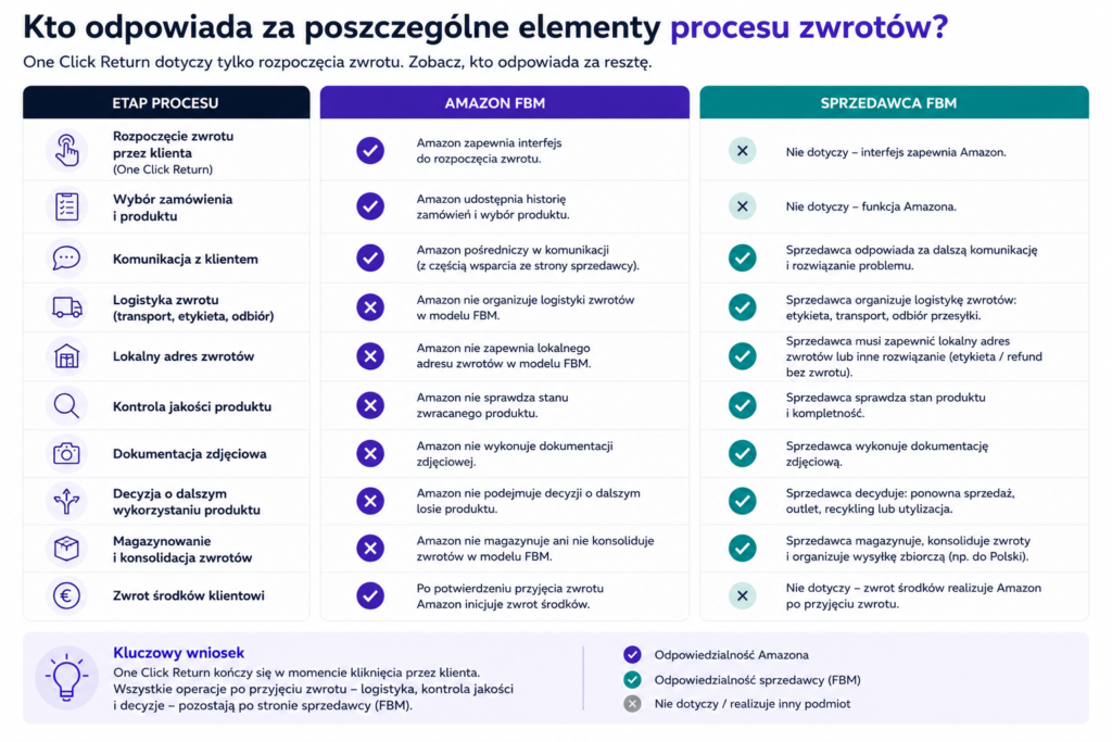 Odpowiedzialnosc za proces zwrotu na Amazon