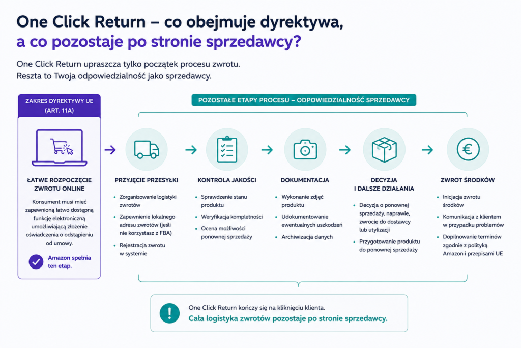 One Click Return - co obejmuje dyrektywa