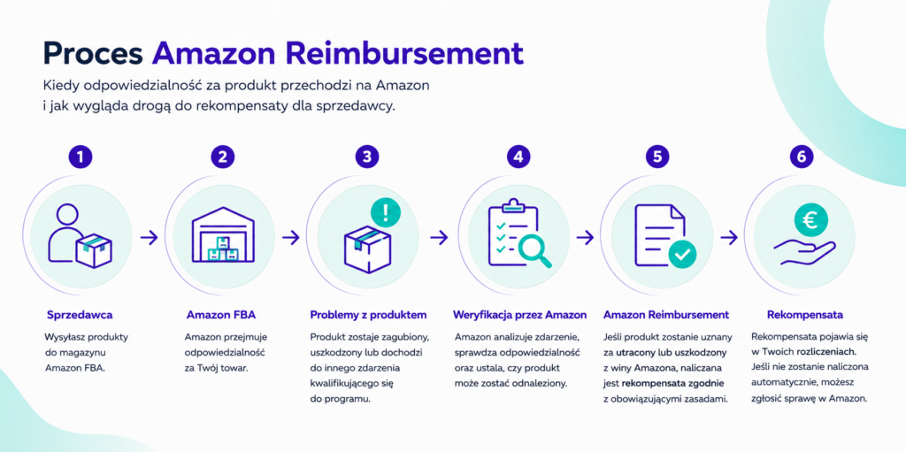 Proces Amazon Reimbursement