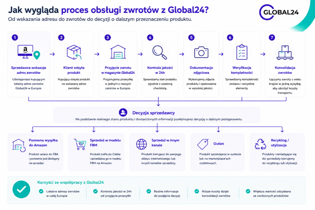 Proces obsługi zwrotów Amazon z Global24