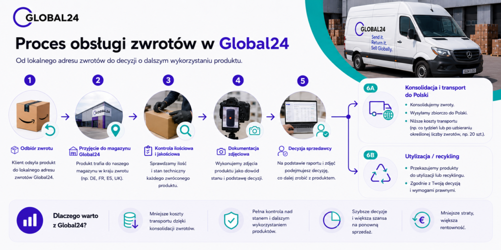 Proces obsługi zwrotów z Amazon przez Global24