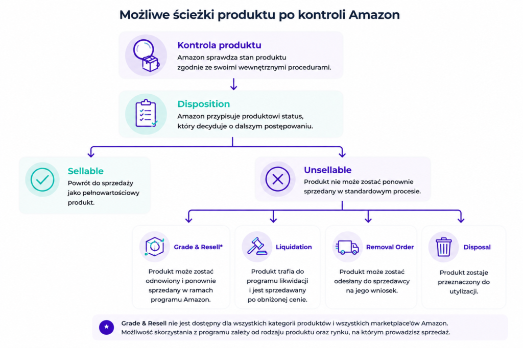 Proces produktu po kontroli Amazon
