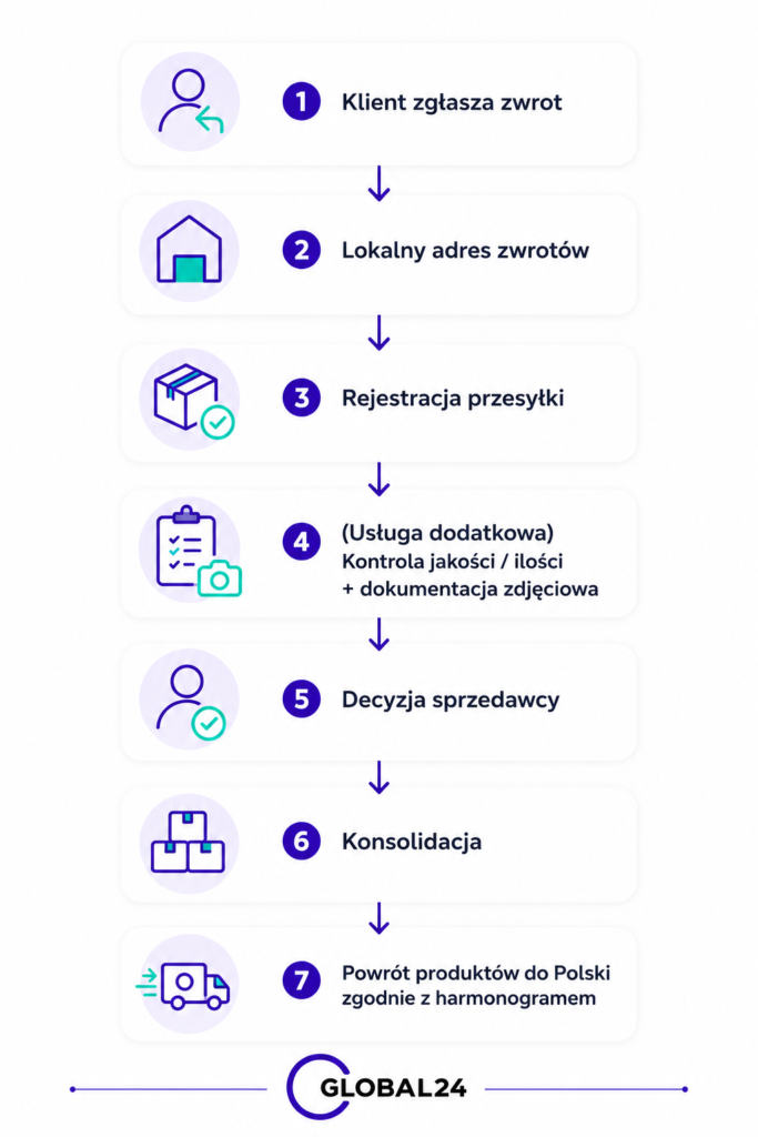 Proces zwrotów Global24