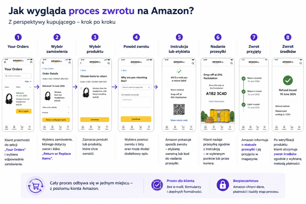 Proces zwrotu na Amazon
