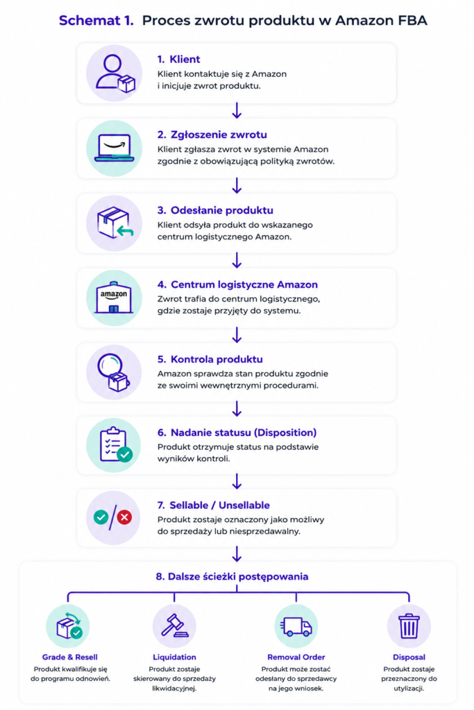 Proces zwrotu produktu w FBA Amazon