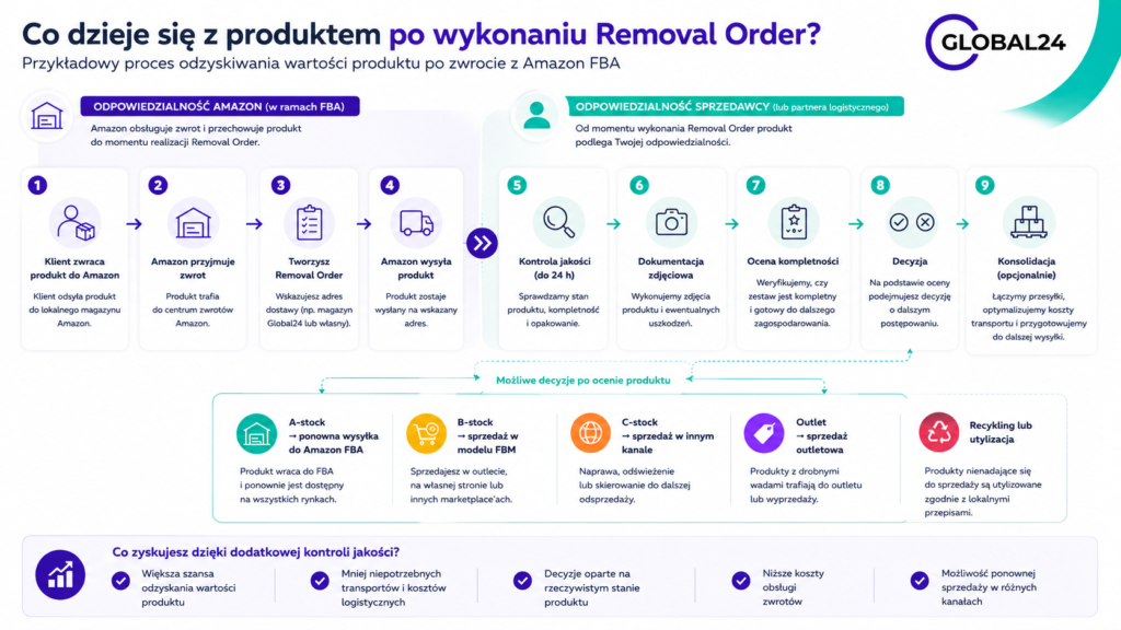 Removal Order Amazon