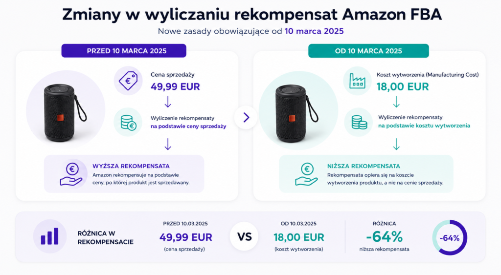 Zmiany w wyliczaniu rekompensat Amazon FBA