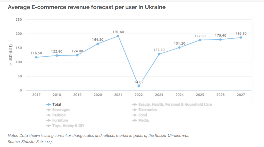 Prognoza średniego przychodu e-commerce na Ukrainie na 1 użytkownika