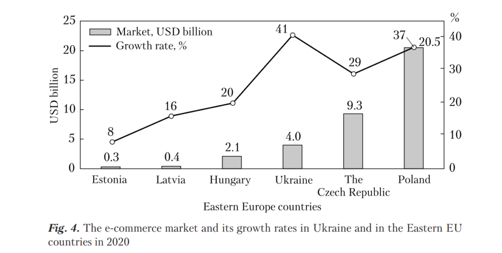 Rynek e-commerce na Ukrainie i wchodniej części Europy