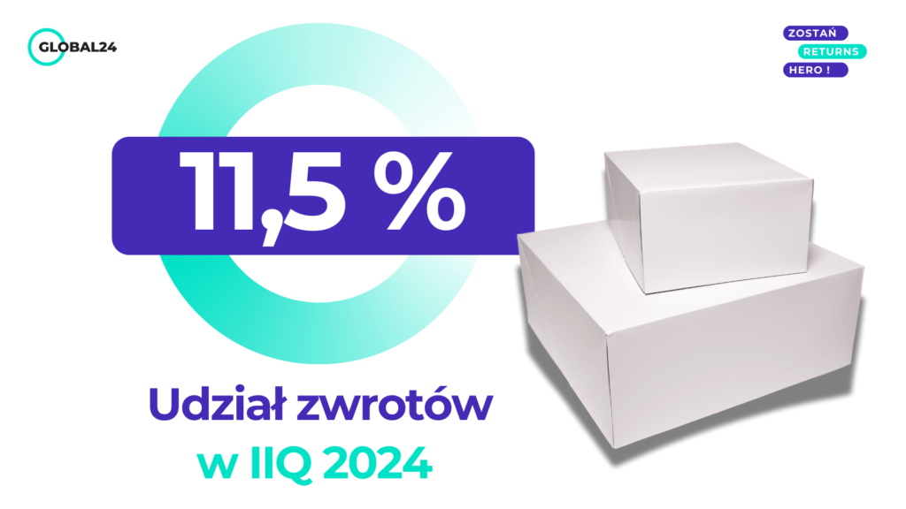 Udział zwrotów % IIQ 2024