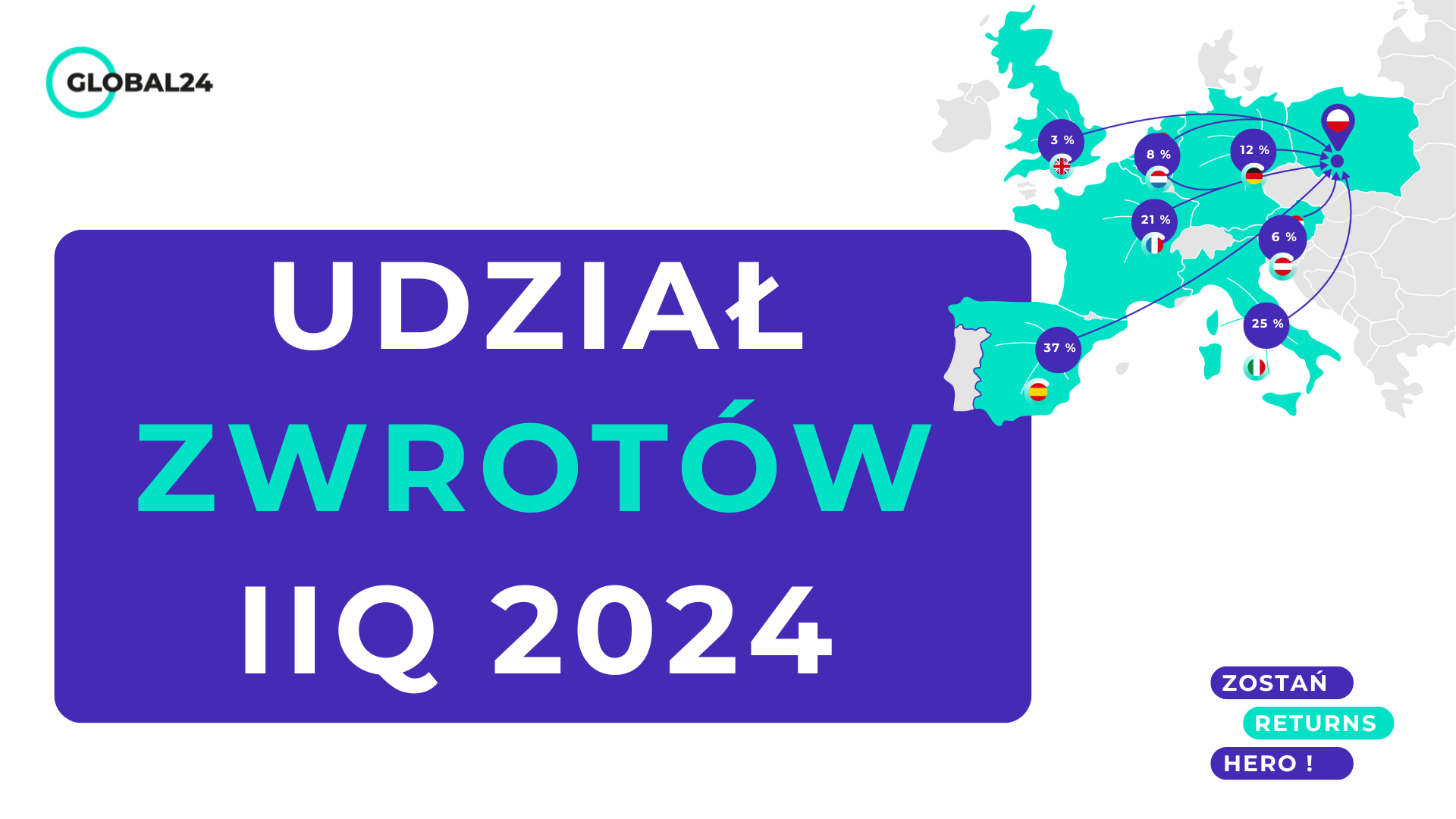 Udział zwrotów zagranicznych w IIQ 2024