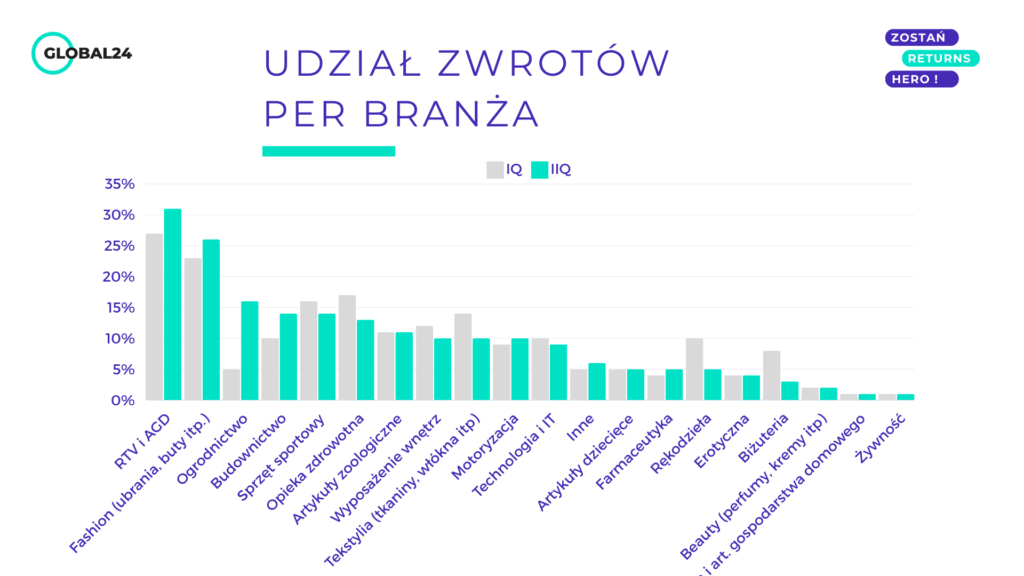 Udział zwrotów per branża