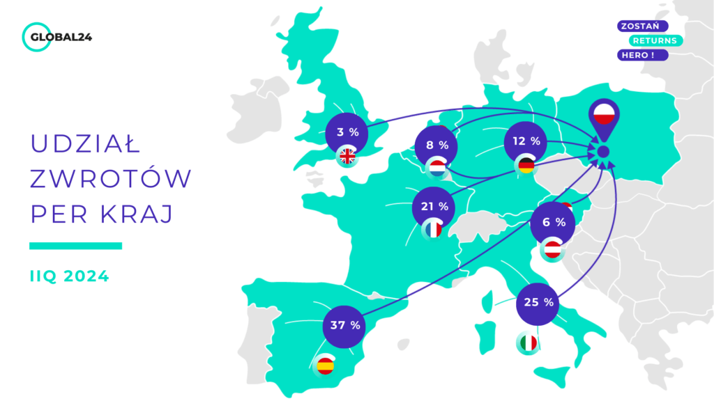 Udział zwrotów per kraj