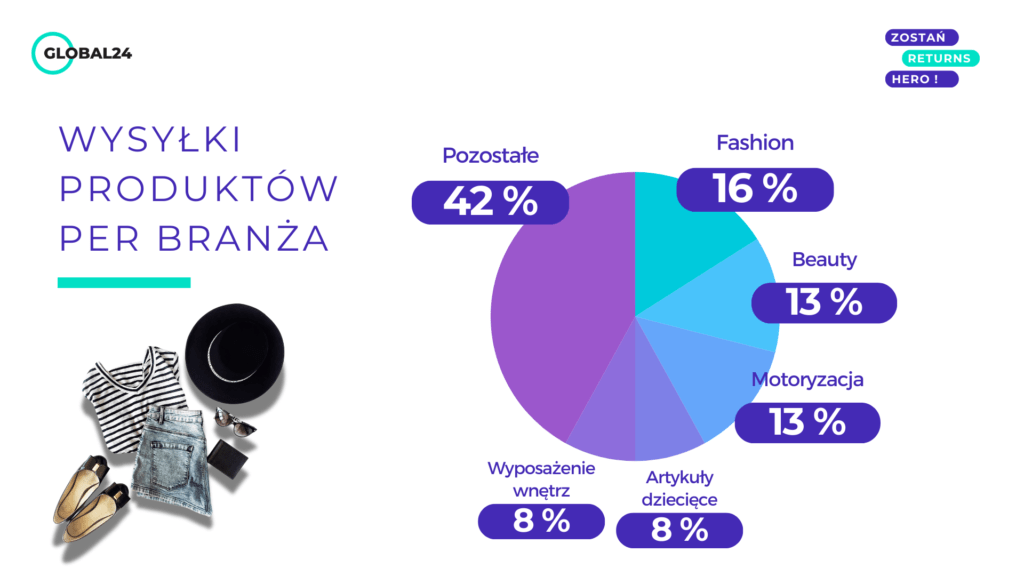 Wysyłki produktów per branża