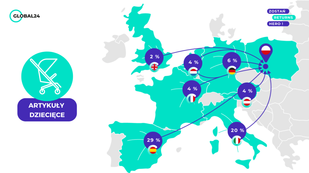 Zwroty zagranicznie artykuły dziecięce