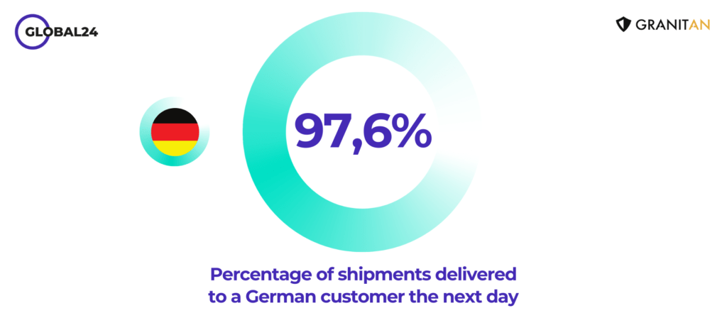 Percentage of shipments delivered to a German customer the next day