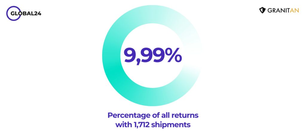 Percentage of all returns with 1,712 shipments