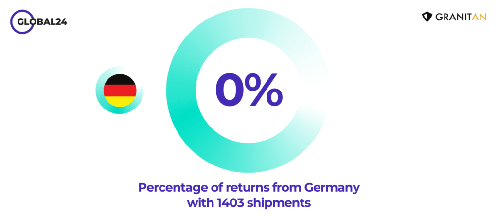 Percentage of returns from Germany with 1403 shipments