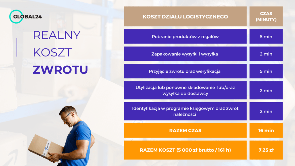 Koszty działu logistycznego