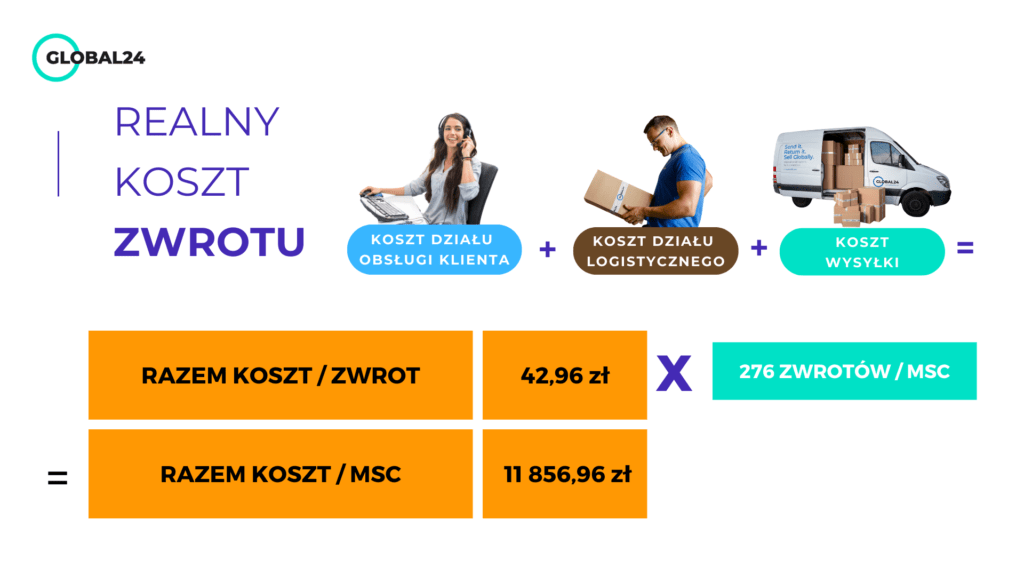 Suma kosztów działu obsługi klient, logistyki i wysyłki