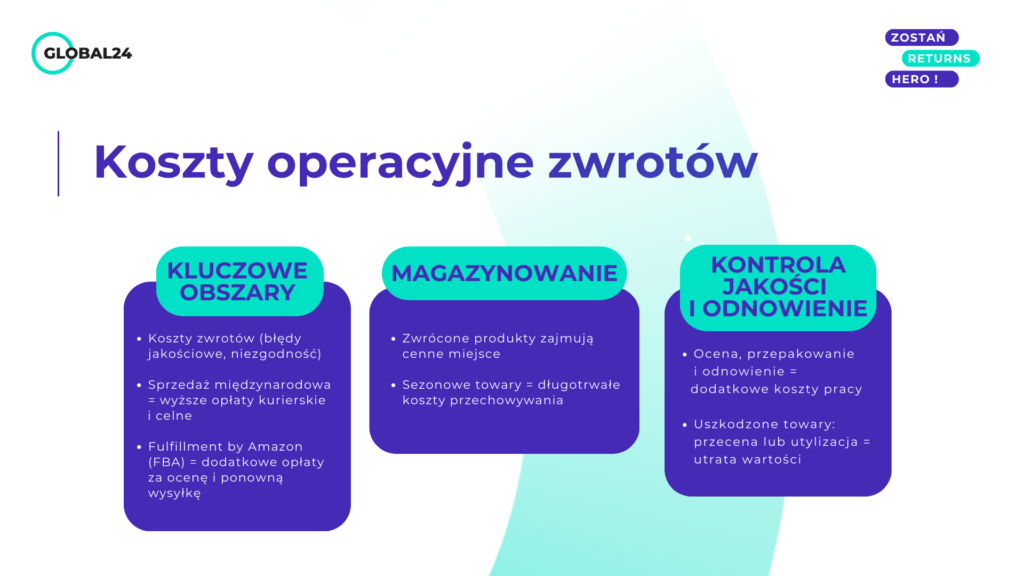 Koszty operacyjne zwrotów