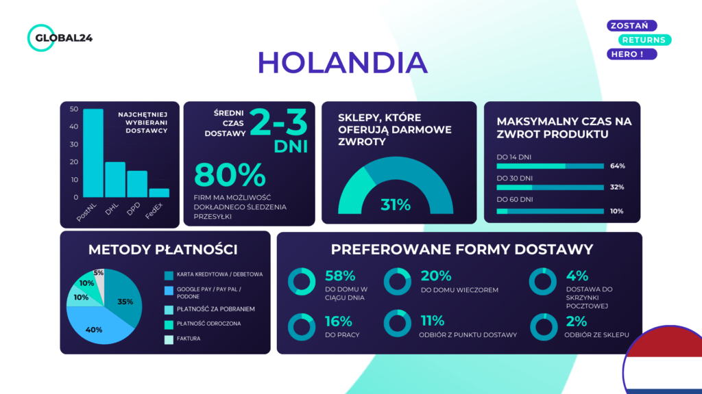 Obsługa zwrotów w Holandii