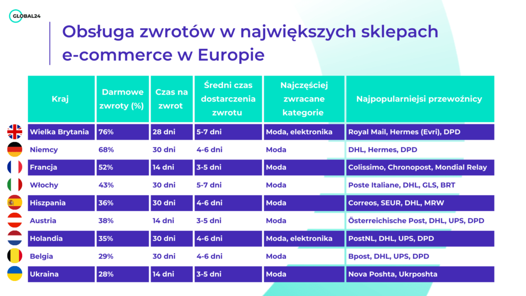 Porównanie obsługi zwrotów w największych sklepach e-commerce w Europie 