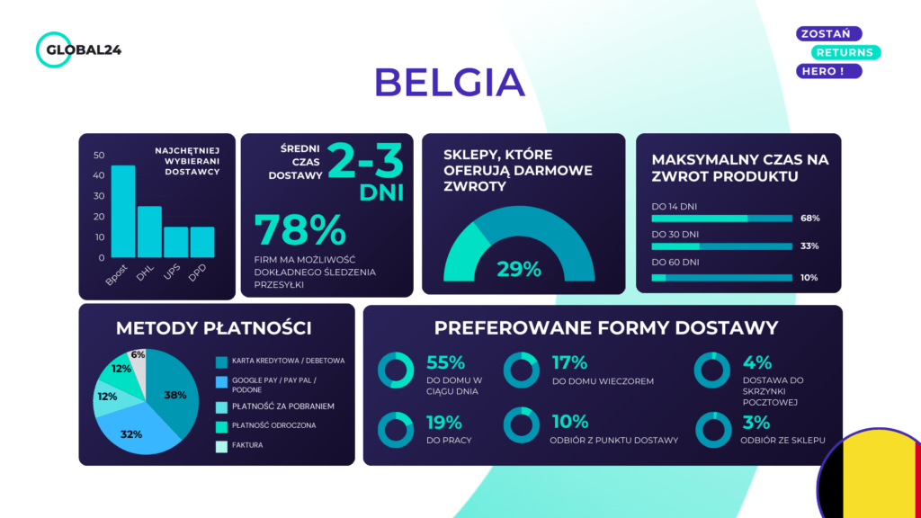 Obsługa zwrotów w Belgii