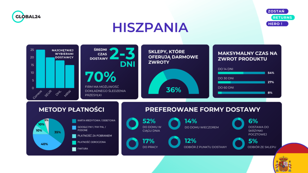 Obsługa zwrotów w Hiszpanii